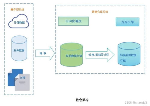 數(shù)據(jù)倉庫的演進(jìn) Lambda與Kappa架構(gòu)解析及其數(shù)據(jù)處理與存儲支持服務(wù)