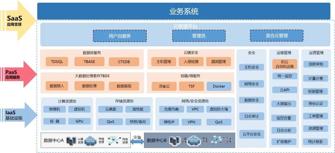 基礎運維板塊 數據處理與存儲支持服務，構筑企業數字基石